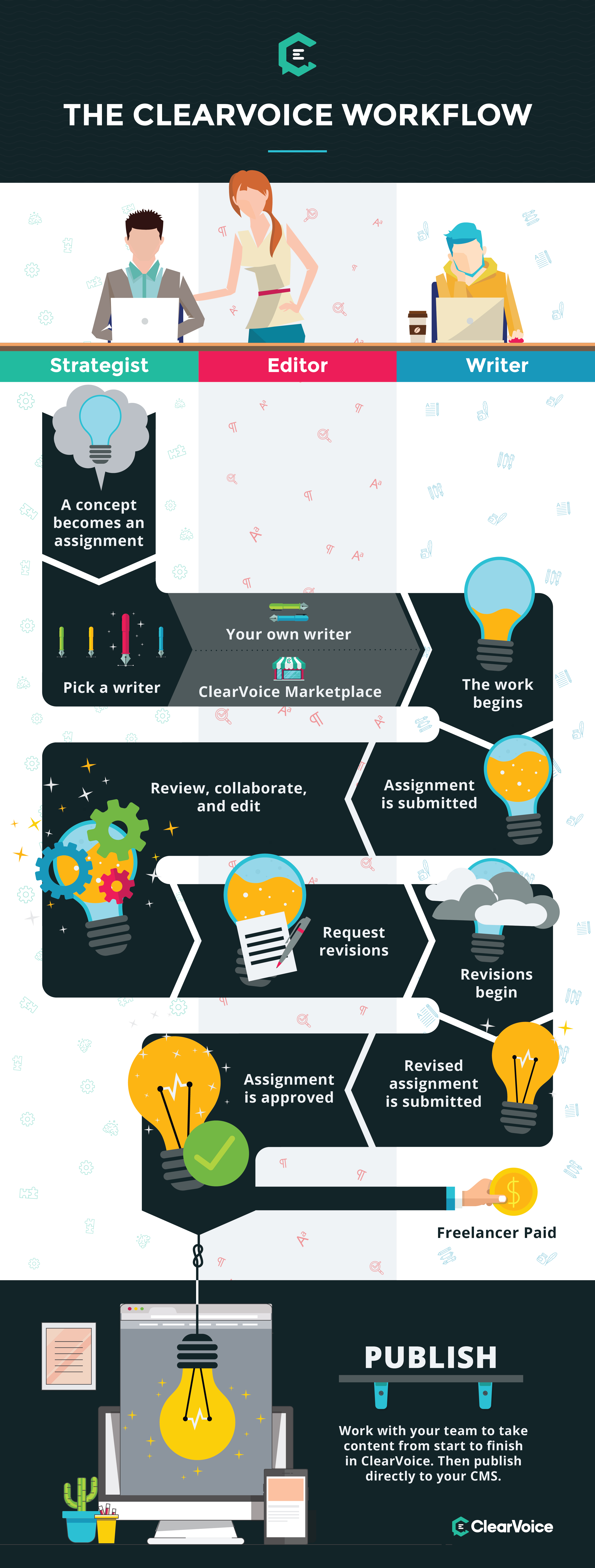 ClearVoice workflow infographic